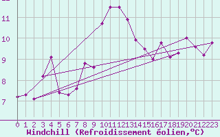 Courbe du refroidissement olien pour Ste (34)