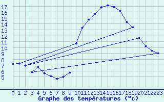 Courbe de tempratures pour Pinsot (38)