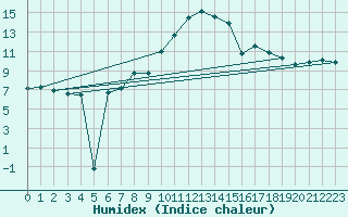 Courbe de l'humidex pour La Dle (Sw)