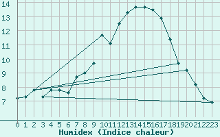 Courbe de l'humidex pour Sallles d'Aude (11)