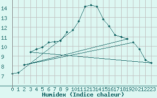 Courbe de l'humidex pour Vitigudino