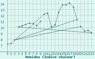 Courbe de l'humidex pour Selonnet - Chabanon (04)