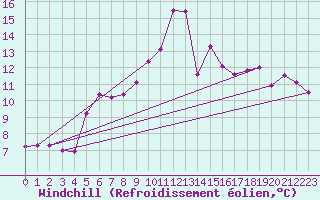 Courbe du refroidissement olien pour Charleroi (Be)