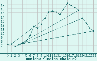 Courbe de l'humidex pour Figari (2A)