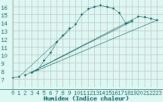 Courbe de l'humidex pour Wiesbaden-Auringen