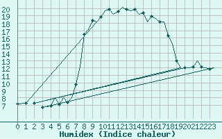 Courbe de l'humidex pour Ibiza (Esp)