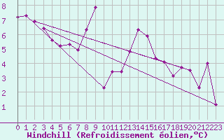 Courbe du refroidissement olien pour Wernigerode