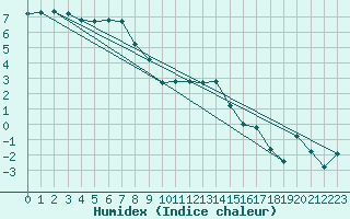 Courbe de l'humidex pour La Brvine (Sw)