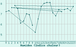 Courbe de l'humidex pour Isle Of Portland