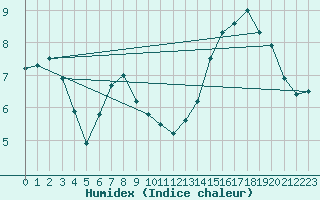 Courbe de l'humidex pour Le Havre - Octeville (76)