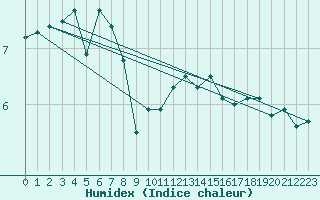 Courbe de l'humidex pour Cherbourg (50)