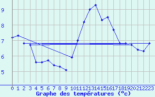 Courbe de tempratures pour Treize-Vents (85)