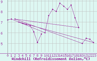 Courbe du refroidissement olien pour Boulogne (62)