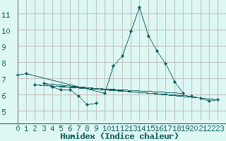 Courbe de l'humidex pour Cernay (86)