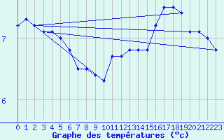 Courbe de tempratures pour Dunkerque (59)