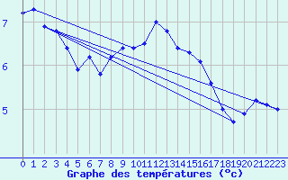 Courbe de tempratures pour Dieppe (76)