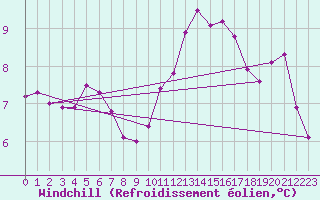 Courbe du refroidissement olien pour Sainte-Ouenne (79)