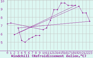 Courbe du refroidissement olien pour Brest (29)