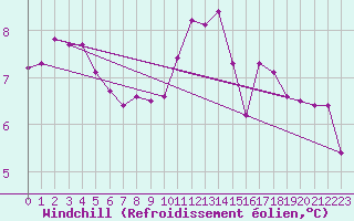Courbe du refroidissement olien pour Cerisiers (89)