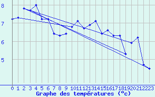 Courbe de tempratures pour Dounoux (88)