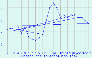 Courbe de tempratures pour Angermuende