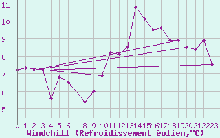 Courbe du refroidissement olien pour Sfax El-Maou