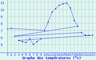 Courbe de tempratures pour Gruissan (11)