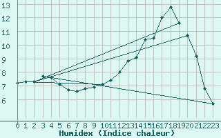 Courbe de l'humidex pour Cerisiers (89)