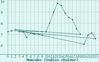 Courbe de l'humidex pour Pontoise - Cormeilles (95)