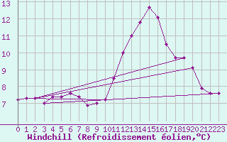 Courbe du refroidissement olien pour Herserange (54)