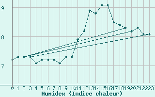 Courbe de l'humidex pour Saint-Michel-Mont-Mercure (85)