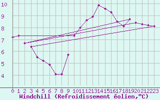 Courbe du refroidissement olien pour Bridel (Lu)
