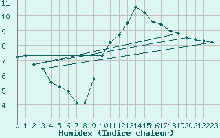 Courbe de l'humidex pour Bridel (Lu)