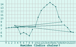 Courbe de l'humidex pour Landivisiau (29)