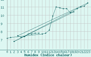 Courbe de l'humidex pour Bures-sur-Yvette (91)
