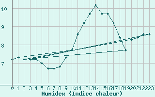 Courbe de l'humidex pour Le Mesnil-Esnard (76)