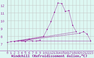 Courbe du refroidissement olien pour Corny-sur-Moselle (57)