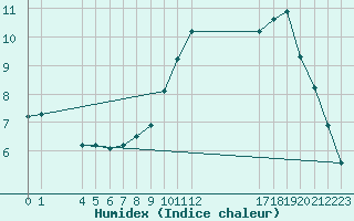 Courbe de l'humidex pour Boulaide (Lux)