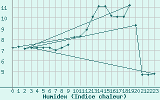 Courbe de l'humidex pour Weinbiet