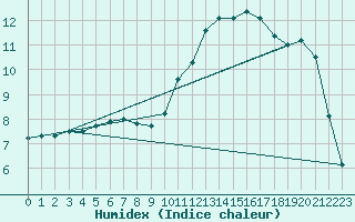 Courbe de l'humidex pour Sainte-Ouenne (79)