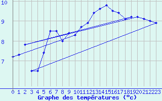 Courbe de tempratures pour Cherbourg (50)