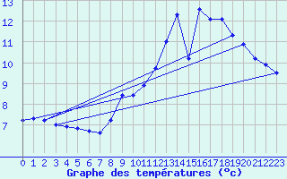 Courbe de tempratures pour Courpire (63)