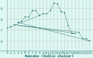 Courbe de l'humidex pour Dolembreux (Be)