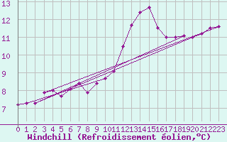 Courbe du refroidissement olien pour Roissy (95)