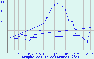 Courbe de tempratures pour Manschnow