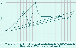 Courbe de l'humidex pour Inverbervie