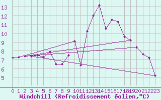 Courbe du refroidissement olien pour Chailles (41)