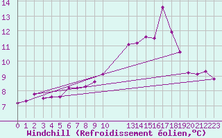 Courbe du refroidissement olien pour Boulaide (Lux)