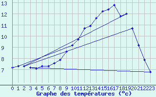 Courbe de tempratures pour Sgur-le-Chteau (19)