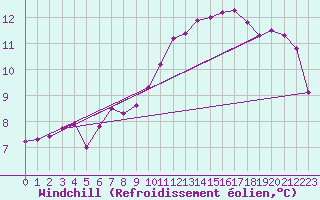 Courbe du refroidissement olien pour Evreux (27)